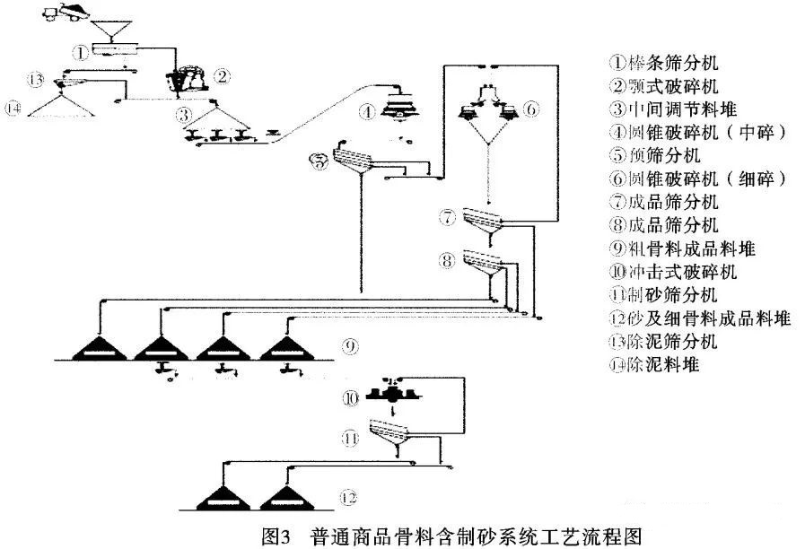 骨料加工系統工藝